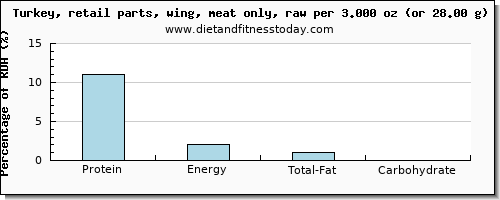 protein and nutritional content in turkey wing